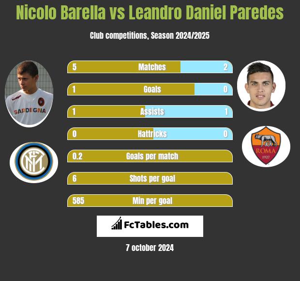 Nicolo Barella vs Leandro Daniel Paredes h2h player stats