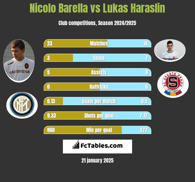 Nicolo Barella vs Lukas Haraslin h2h player stats