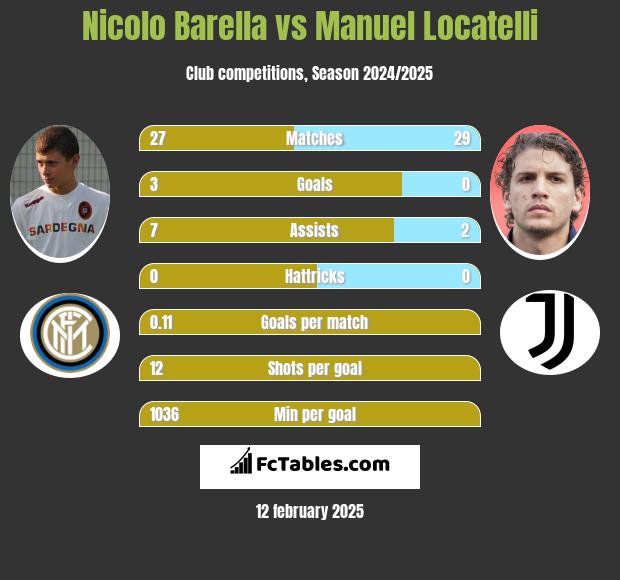 Nicolo Barella vs Manuel Locatelli h2h player stats