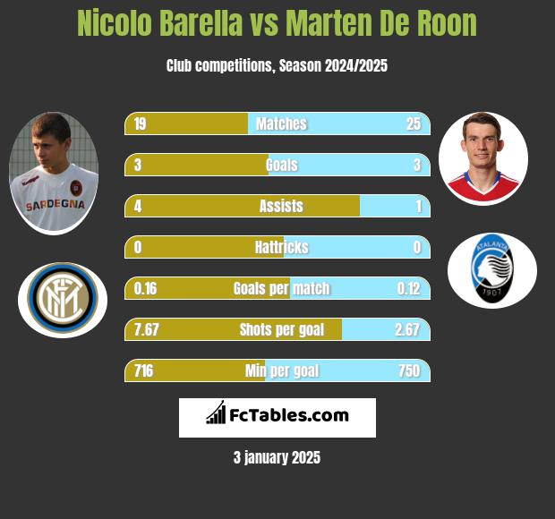 Nicolo Barella vs Marten De Roon h2h player stats