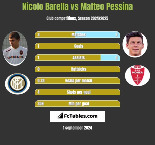 Nicolo Barella vs Matteo Pessina h2h player stats