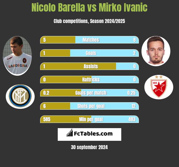 Nicolo Barella vs Mirko Ivanic h2h player stats