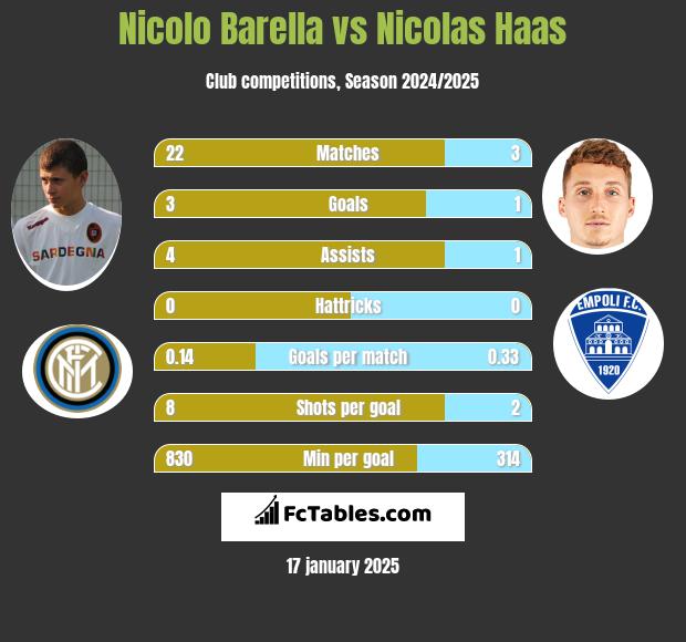 Nicolo Barella vs Nicolas Haas h2h player stats