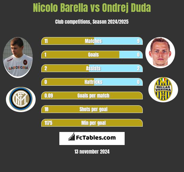 Nicolo Barella vs Ondrej Duda h2h player stats