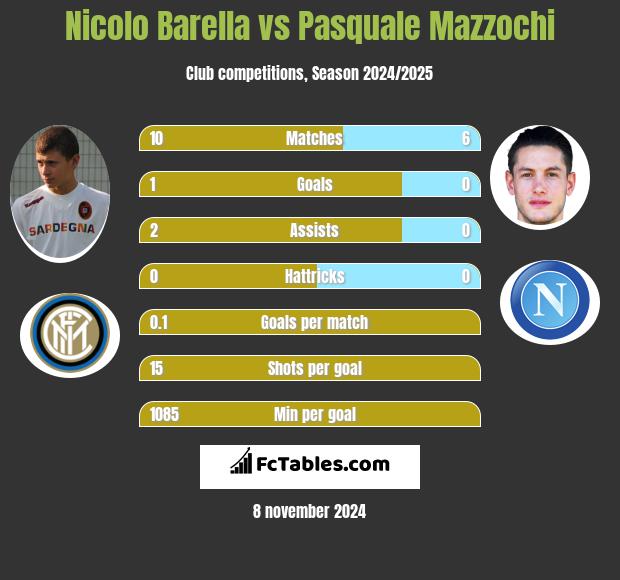 Nicolo Barella vs Pasquale Mazzochi h2h player stats