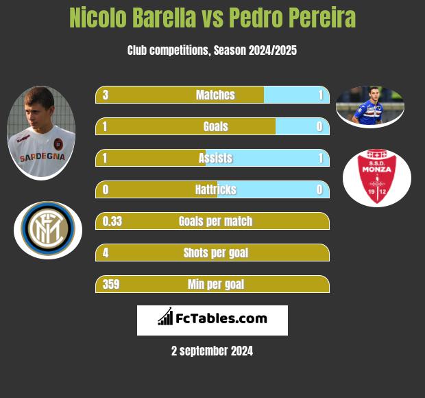 Nicolo Barella vs Pedro Pereira h2h player stats