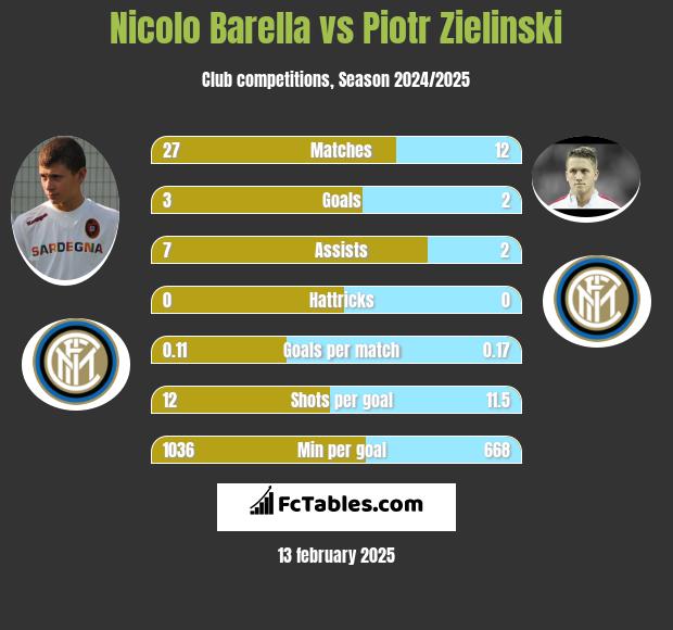 Nicolo Barella vs Piotr Zieliński h2h player stats