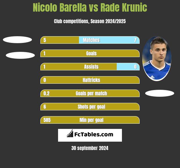 Nicolo Barella vs Rade Krunic h2h player stats