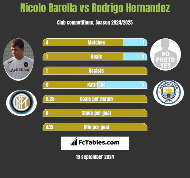 Nicolo Barella vs Rodrigo Hernandez h2h player stats