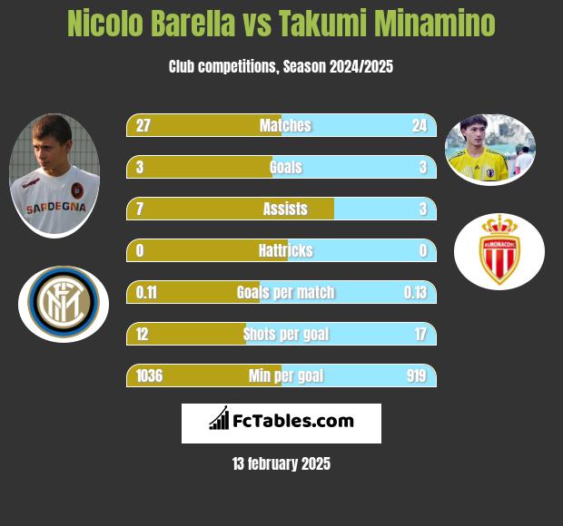 Nicolo Barella vs Takumi Minamino h2h player stats