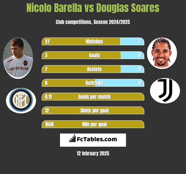 Nicolo Barella vs Douglas Soares h2h player stats