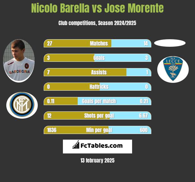 Nicolo Barella vs Jose Morente h2h player stats