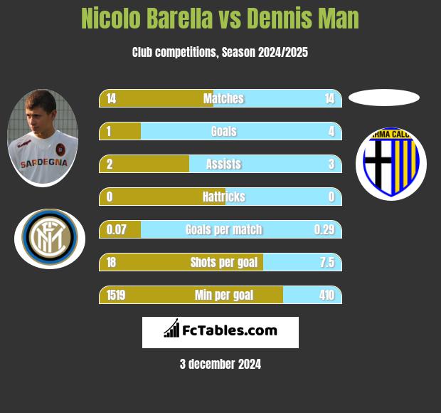 Nicolo Barella vs Dennis Man h2h player stats