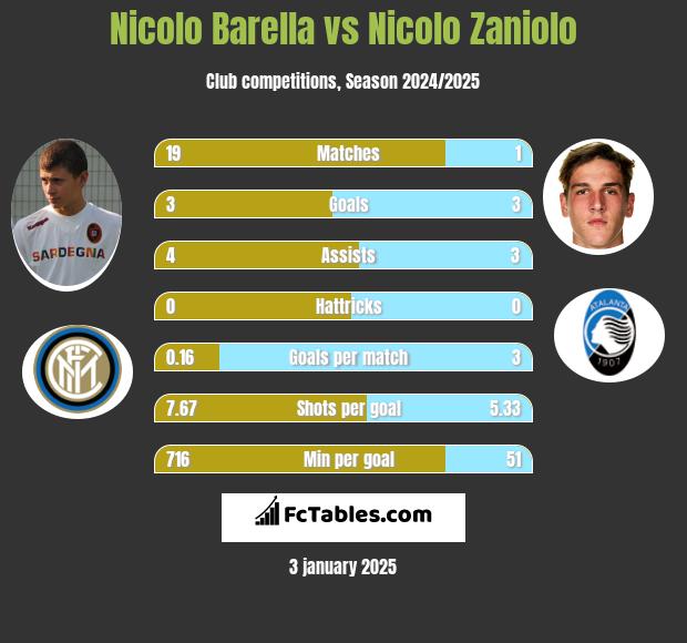 Nicolo Barella vs Nicolo Zaniolo h2h player stats