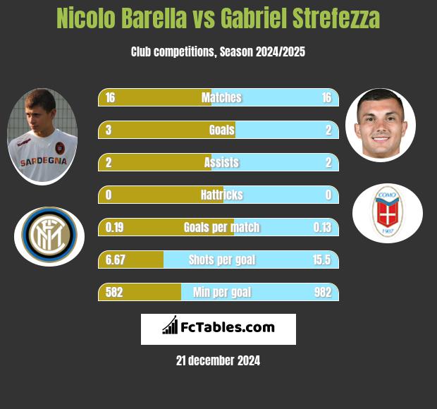 Nicolo Barella vs Gabriel Strefezza h2h player stats