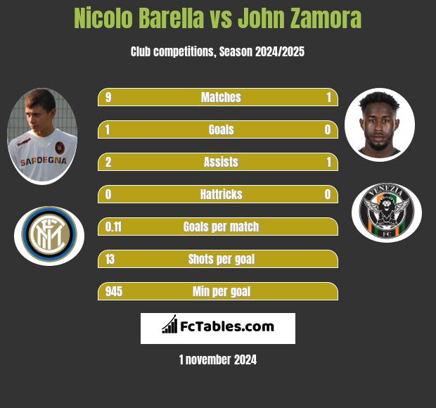 Nicolo Barella vs John Zamora h2h player stats