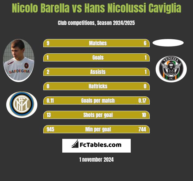 Nicolo Barella vs Hans Nicolussi Caviglia h2h player stats