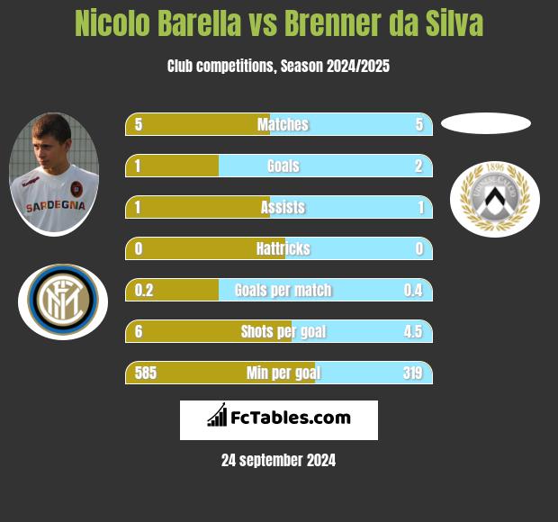 Nicolo Barella vs Brenner da Silva h2h player stats