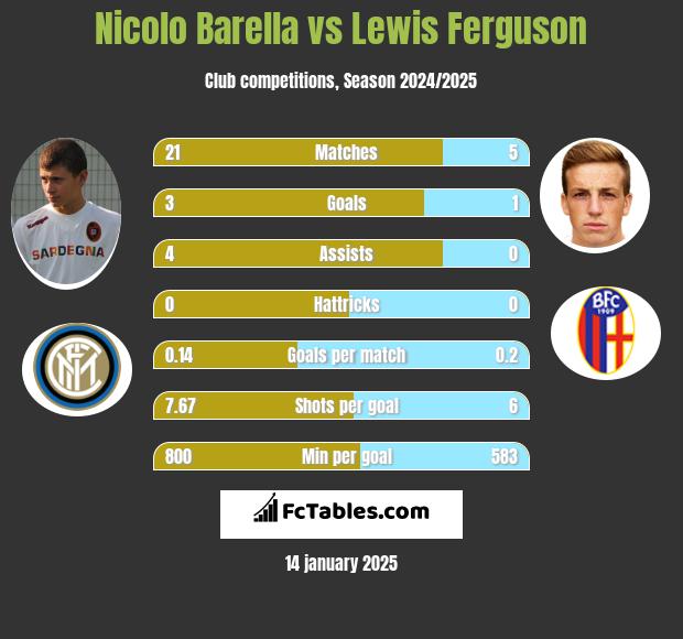 Nicolo Barella vs Lewis Ferguson h2h player stats