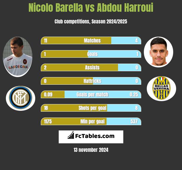 Nicolo Barella vs Abdou Harroui h2h player stats