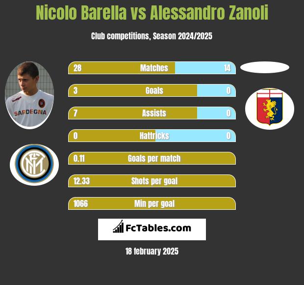 Nicolo Barella vs Alessandro Zanoli h2h player stats