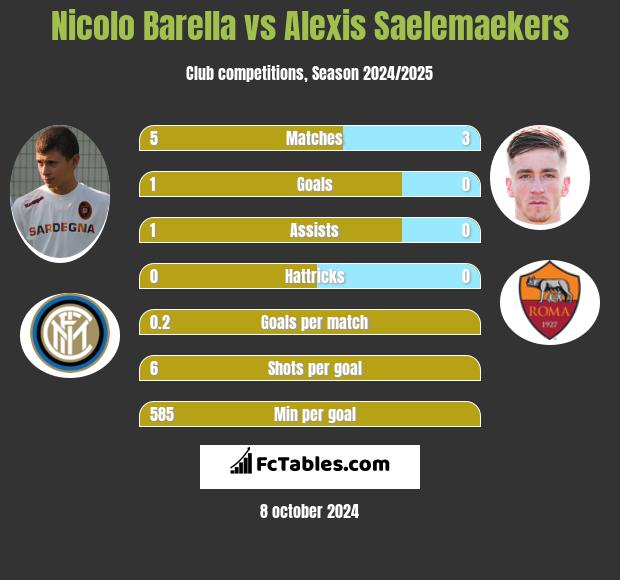 Nicolo Barella vs Alexis Saelemaekers h2h player stats