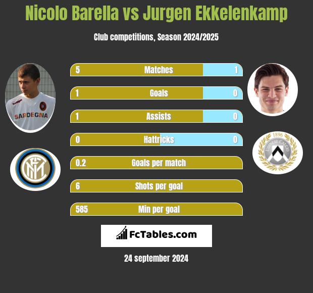 Nicolo Barella vs Jurgen Ekkelenkamp h2h player stats