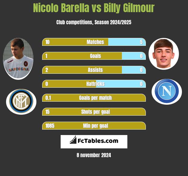 Nicolo Barella vs Billy Gilmour h2h player stats