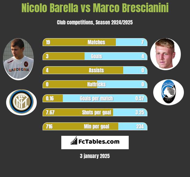 Nicolo Barella vs Marco Brescianini h2h player stats