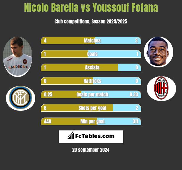 Nicolo Barella vs Youssouf Fofana h2h player stats