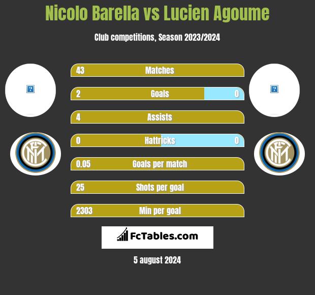 Nicolo Barella vs Lucien Agoume h2h player stats