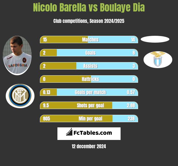 Nicolo Barella vs Boulaye Dia h2h player stats