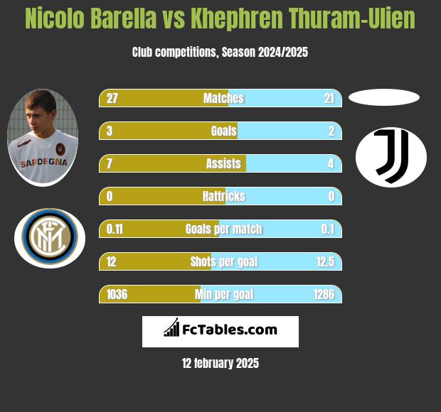 Nicolo Barella vs Khephren Thuram-Ulien h2h player stats