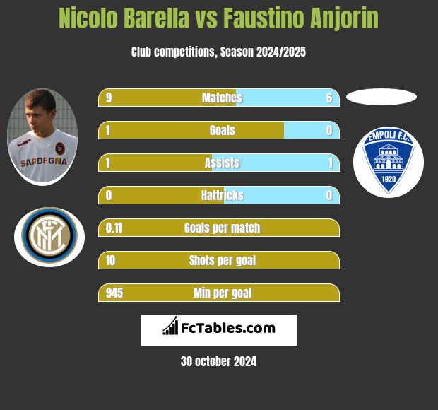 Nicolo Barella vs Faustino Anjorin h2h player stats