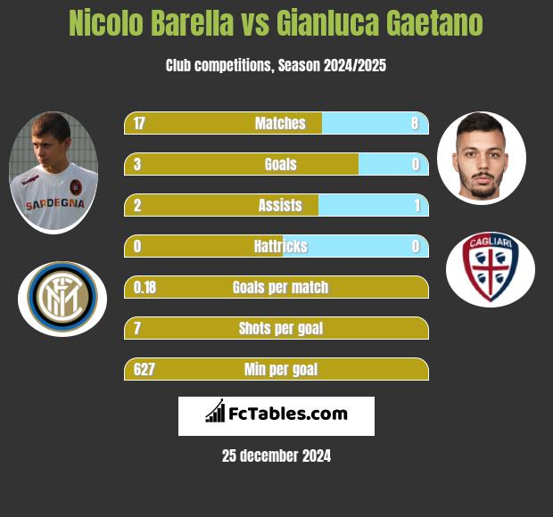 Nicolo Barella vs Gianluca Gaetano h2h player stats