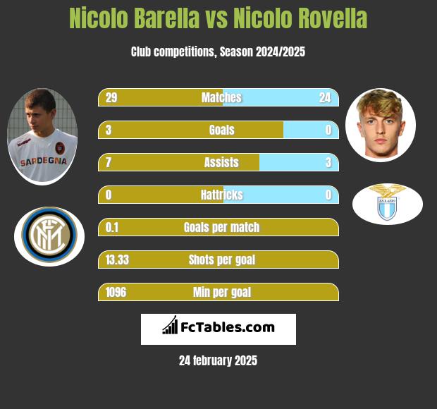 Nicolo Barella vs Nicolo Rovella h2h player stats