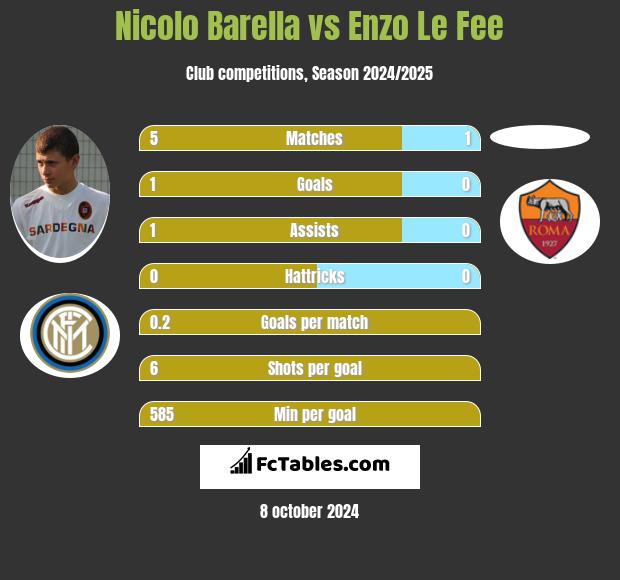 Nicolo Barella vs Enzo Le Fee h2h player stats