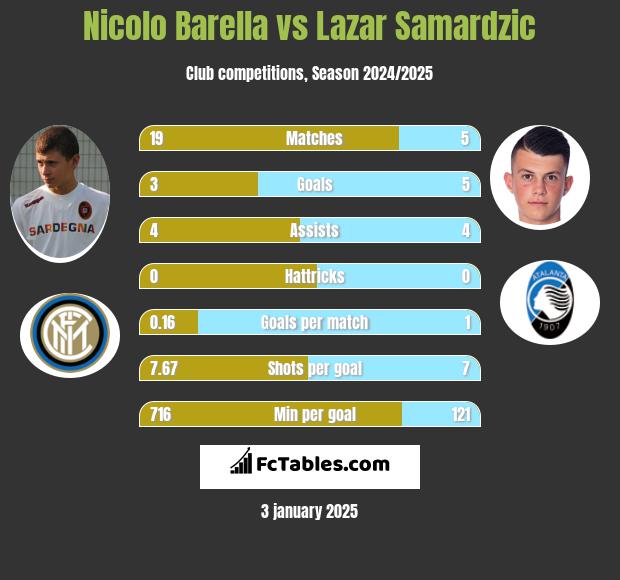 Nicolo Barella vs Lazar Samardzic h2h player stats