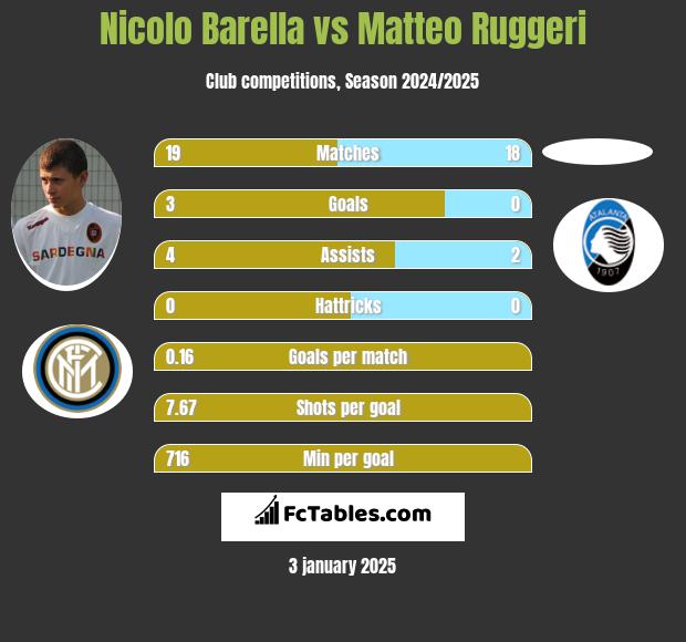 Nicolo Barella vs Matteo Ruggeri h2h player stats