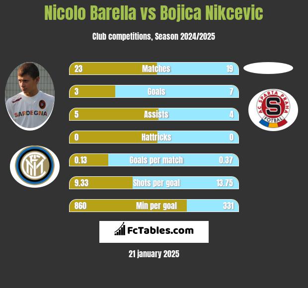 Nicolo Barella vs Bojica Nikcevic h2h player stats