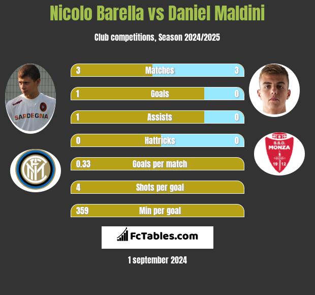 Nicolo Barella vs Daniel Maldini h2h player stats