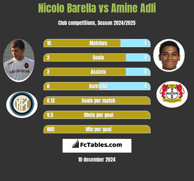 Nicolo Barella vs Amine Adli h2h player stats