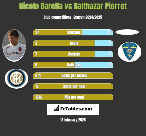 Nicolo Barella vs Balthazar Pierret h2h player stats