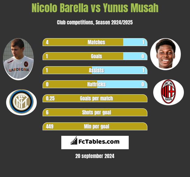 Nicolo Barella vs Yunus Musah h2h player stats