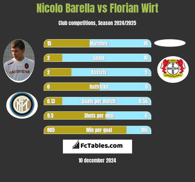 Nicolo Barella vs Florian Wirt h2h player stats