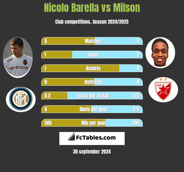 Nicolo Barella vs Milson h2h player stats