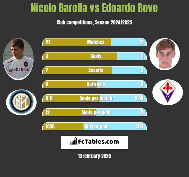 Nicolo Barella vs Edoardo Bove h2h player stats