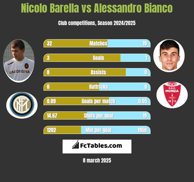 Nicolo Barella vs Alessandro Bianco h2h player stats