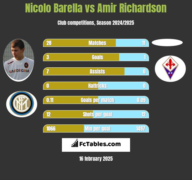 Nicolo Barella vs Amir Richardson h2h player stats