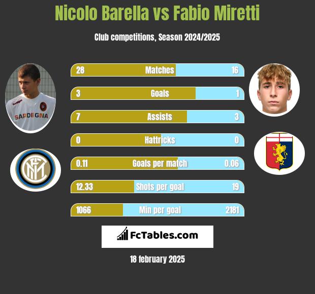 Nicolo Barella vs Fabio Miretti h2h player stats